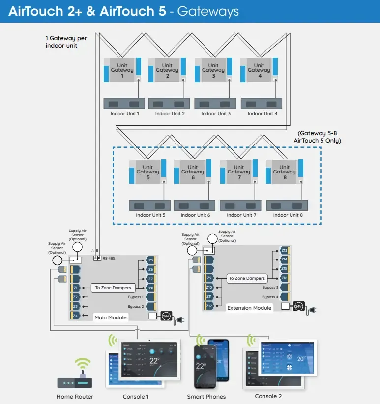 AirTouch2_AiirTouch5_Gateway.webp
